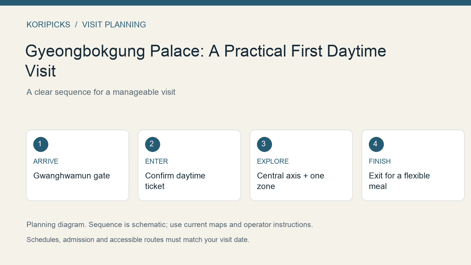 KoriPicks planning diagram: ARRIVE: Gwanghwamun gate; ENTER: Confirm daytime ticket; EXPLORE: Central axis + one zone; FINISH: Exit for a flexible meal