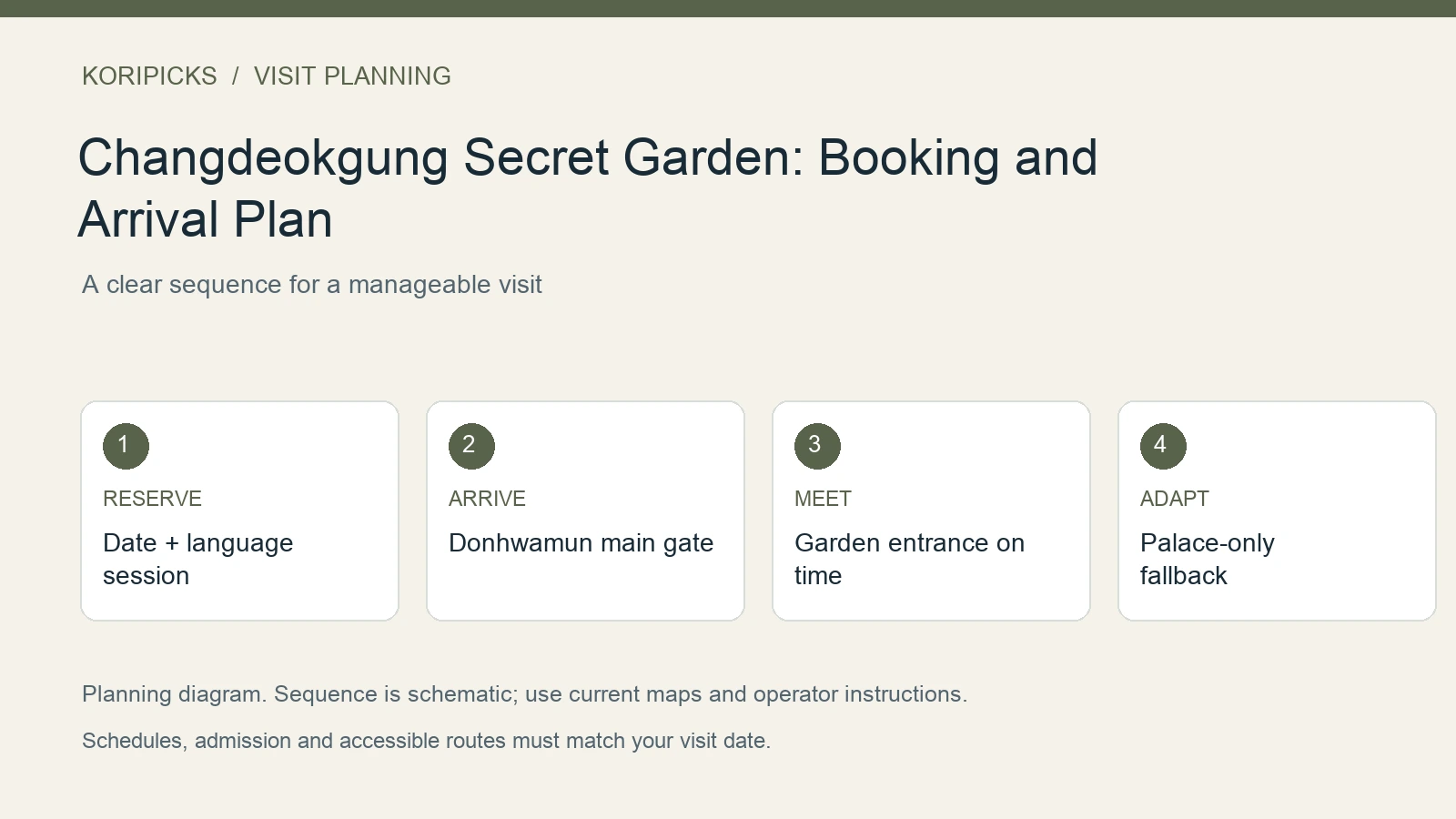 KoriPicks planning diagram: RESERVE: Date + language session; ARRIVE: Donhwamun main gate; MEET: Garden entrance on time; ADAPT: Palace-only fallback