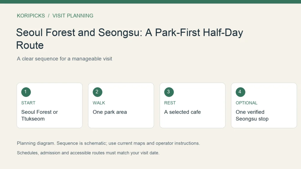 KoriPicks planning diagram: START: Seoul Forest or Ttukseom; WALK: One park area; REST: A selected cafe; OPTIONAL: One verified Seongsu stop