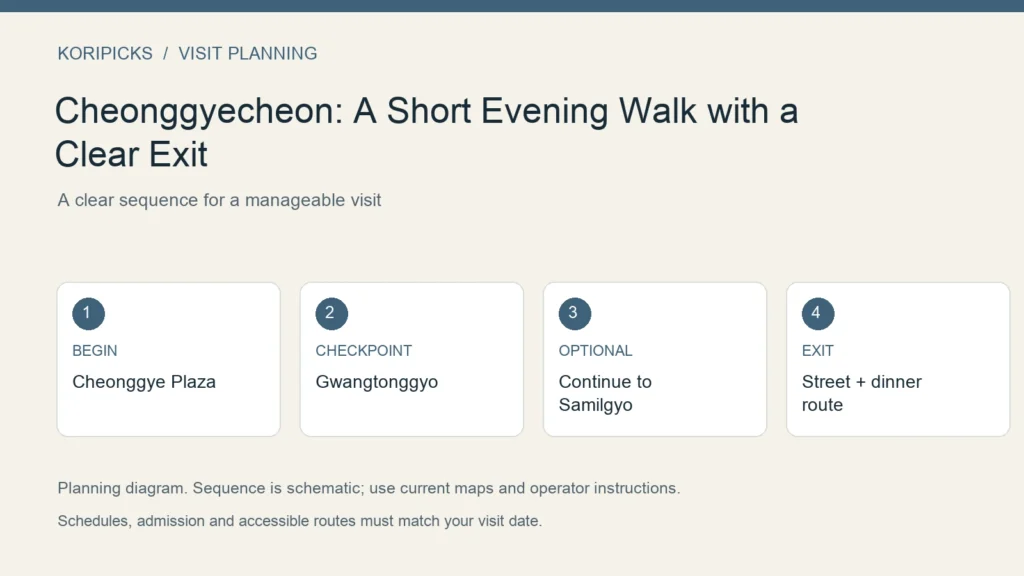KoriPicks planning diagram: BEGIN: Cheonggye Plaza; CHECKPOINT: Gwangtonggyo; OPTIONAL: Continue to Samilgyo; EXIT: Street + dinner route