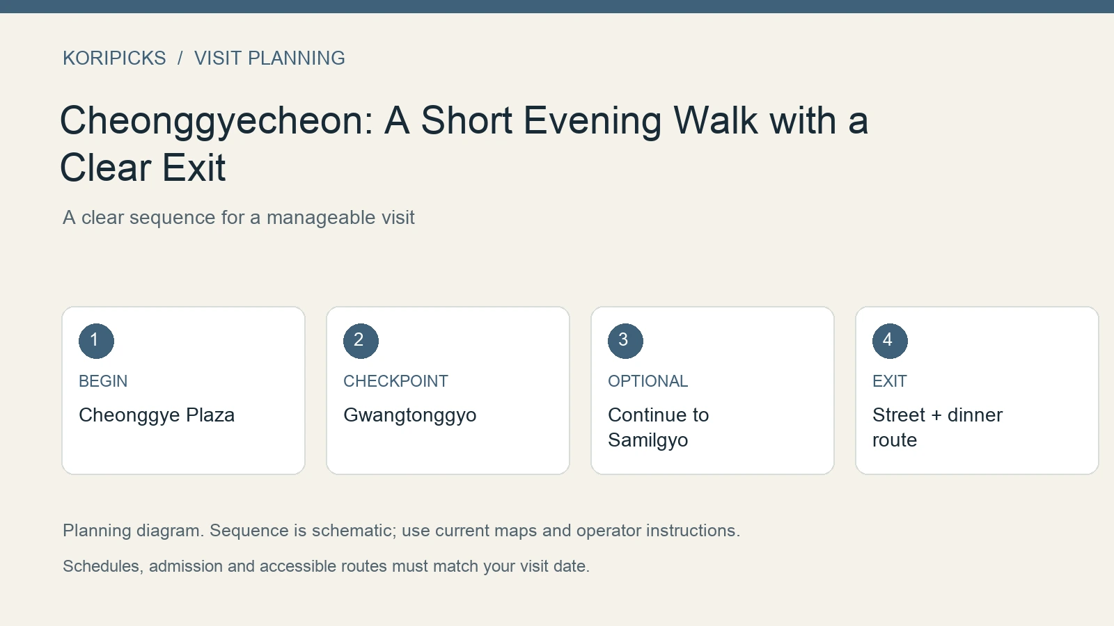 KoriPicks planning diagram: BEGIN: Cheonggye Plaza; CHECKPOINT: Gwangtonggyo; OPTIONAL: Continue to Samilgyo; EXIT: Street + dinner route
