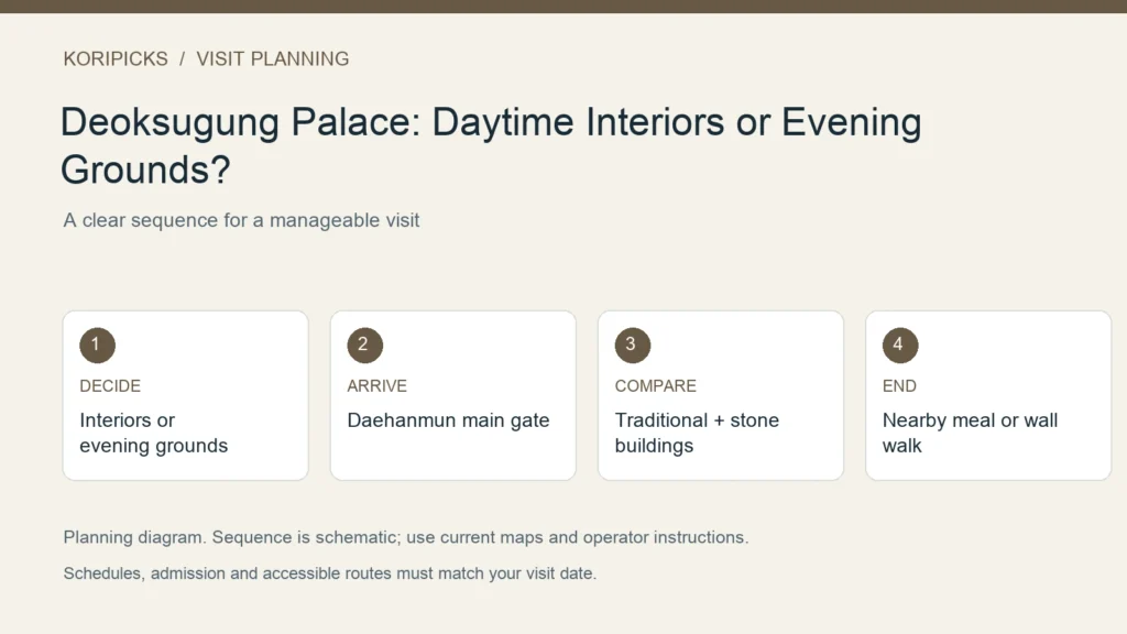 KoriPicks planning diagram: DECIDE: Interiors or evening grounds; ARRIVE: Daehanmun main gate; COMPARE: Traditional + stone buildings; END: Nearby meal or wall walk