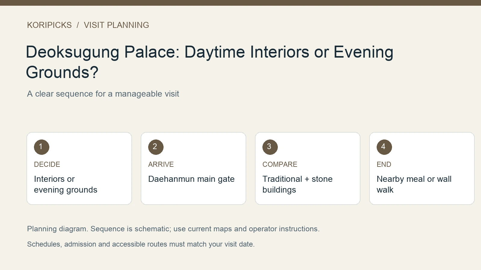 KoriPicks planning diagram: DECIDE: Interiors or evening grounds; ARRIVE: Daehanmun main gate; COMPARE: Traditional + stone buildings; END: Nearby meal or wall walk
