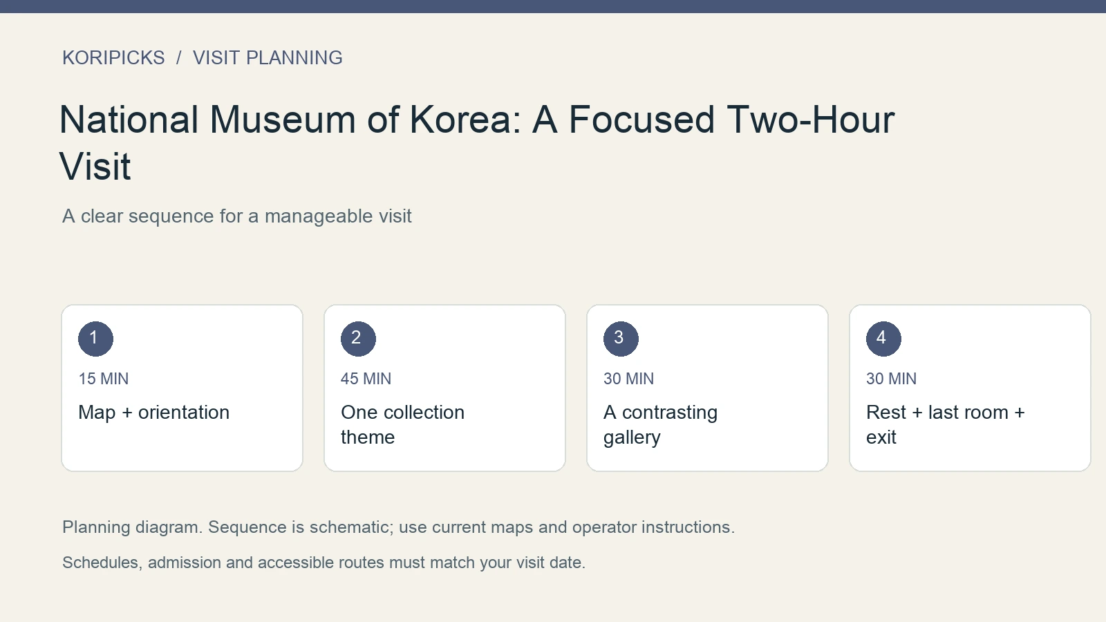 KoriPicks planning diagram: 15 MIN: Map + orientation; 45 MIN: One collection theme; 30 MIN: A contrasting gallery; 30 MIN: Rest + last room + exit