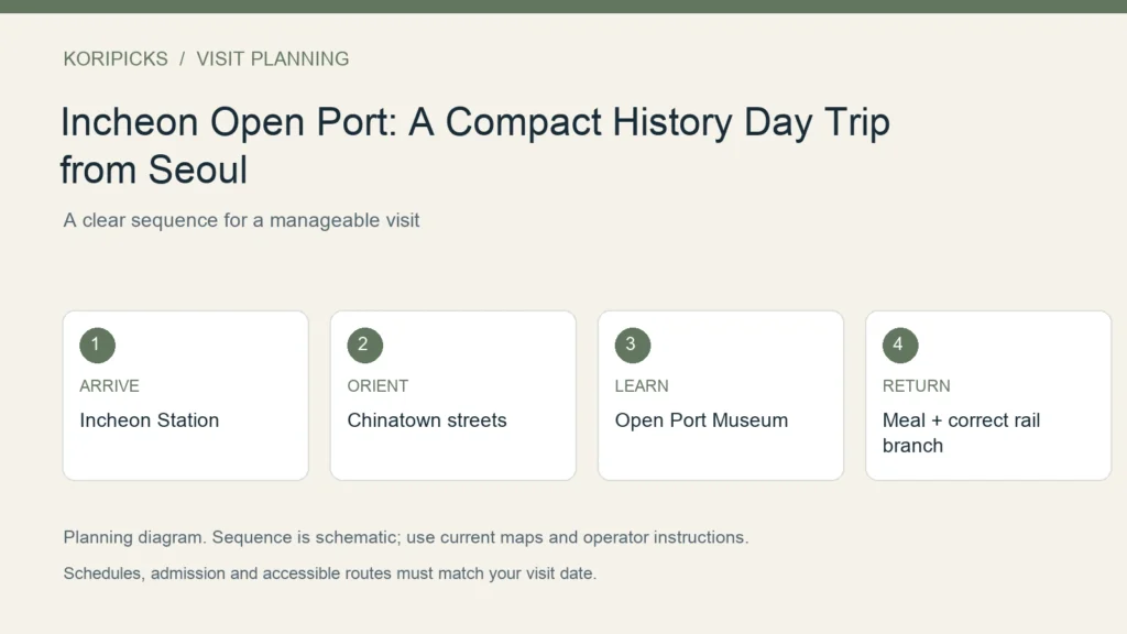 KoriPicks planning diagram: ARRIVE: Incheon Station; ORIENT: Chinatown streets; LEARN: Open Port Museum; RETURN: Meal + correct rail branch