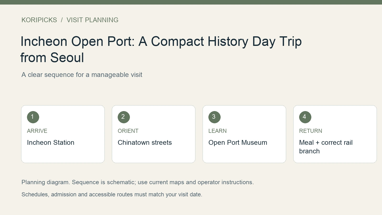 KoriPicks planning diagram: ARRIVE: Incheon Station; ORIENT: Chinatown streets; LEARN: Open Port Museum; RETURN: Meal + correct rail branch