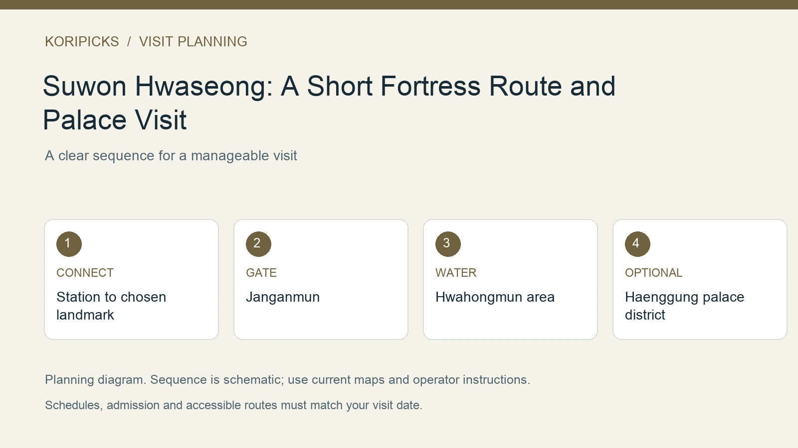 KoriPicks planning diagram: CONNECT: Station to chosen landmark; GATE: Janganmun; WATER: Hwahongmun area; OPTIONAL: Haenggung palace district