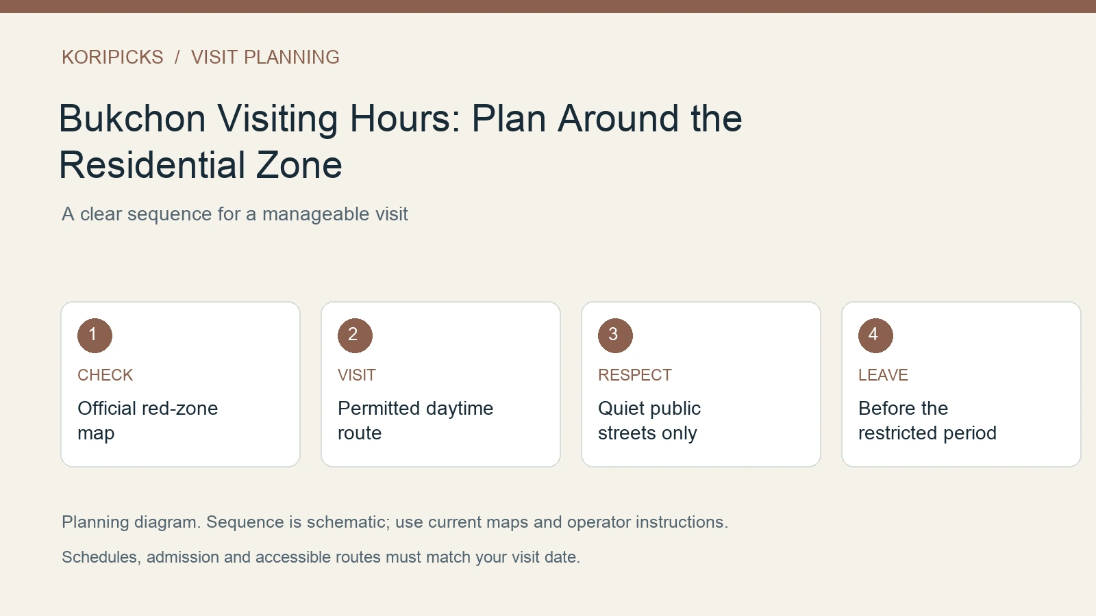KoriPicks planning diagram: CHECK: Official red-zone map; VISIT: Permitted daytime route; RESPECT: Quiet public streets only; LEAVE: Before the restricted period