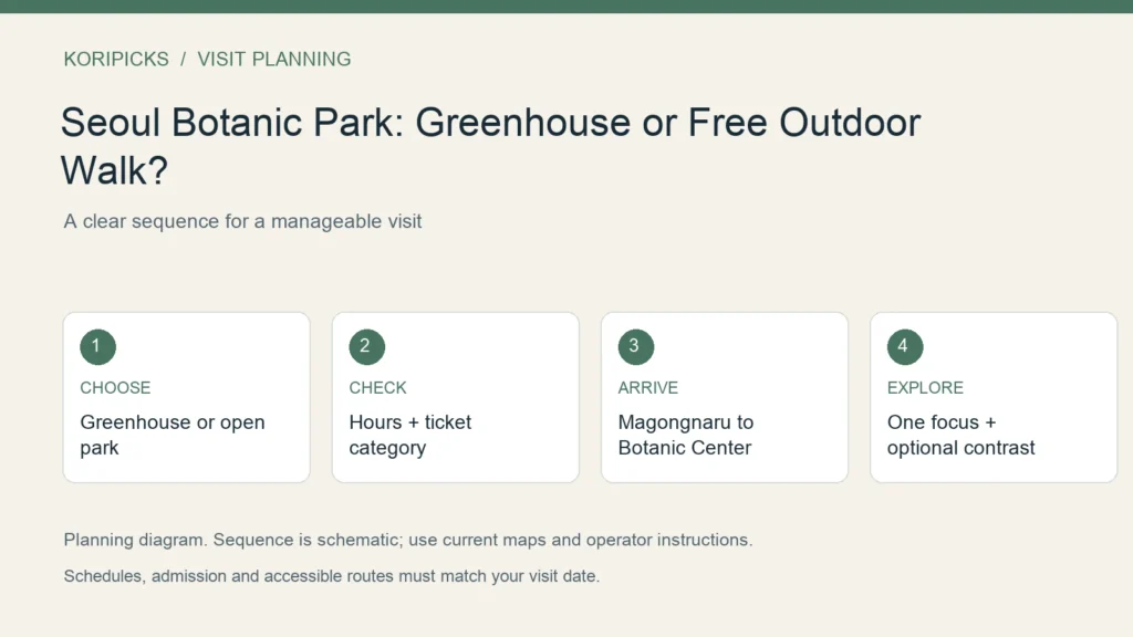 KoriPicks planning diagram: CHOOSE: Greenhouse or open park; CHECK: Hours + ticket category; ARRIVE: Magongnaru to Botanic Center; EXPLORE: One focus + optional contrast