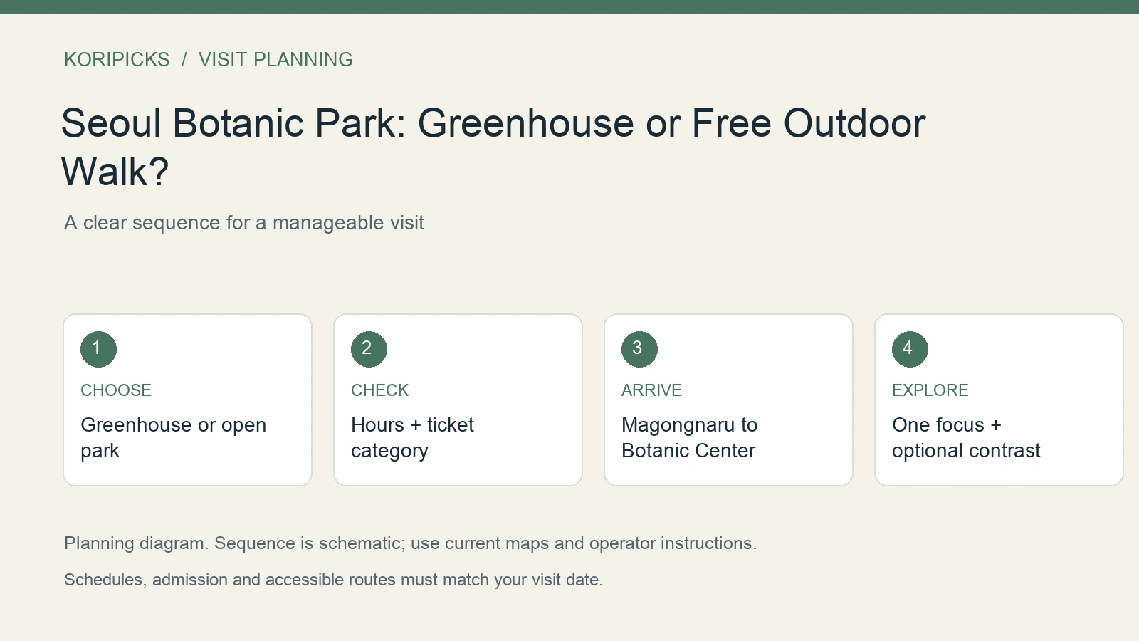 KoriPicks planning diagram: CHOOSE: Greenhouse or open park; CHECK: Hours + ticket category; ARRIVE: Magongnaru to Botanic Center; EXPLORE: One focus + optional contrast