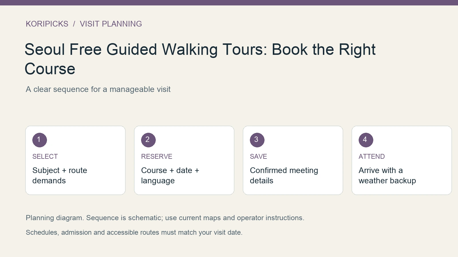 KoriPicks planning diagram: SELECT: Subject + route demands; RESERVE: Course + date + language; SAVE: Confirmed meeting details; ATTEND: Arrive with a weather backup