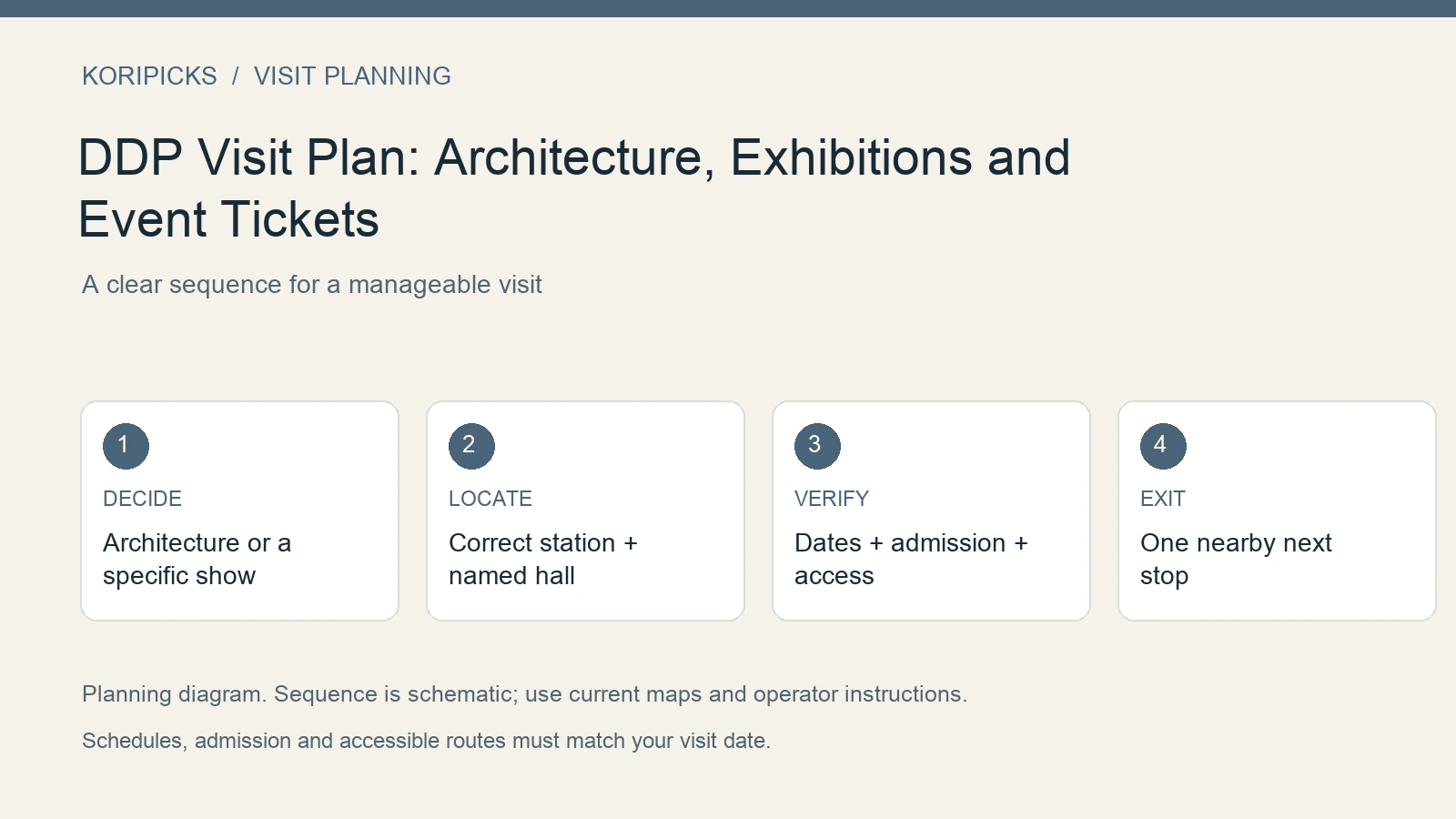 KoriPicks planning diagram: DECIDE: Architecture or a specific show; LOCATE: Correct station + named hall; VERIFY: Dates + admission + access; EXIT: One nearby next stop