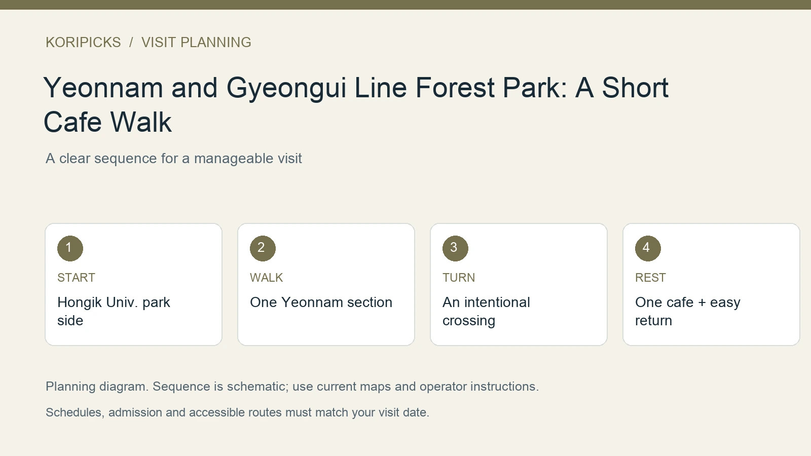 KoriPicks planning diagram: START: Hongik Univ. park side; WALK: One Yeonnam section; TURN: An intentional crossing; REST: One cafe + easy return
